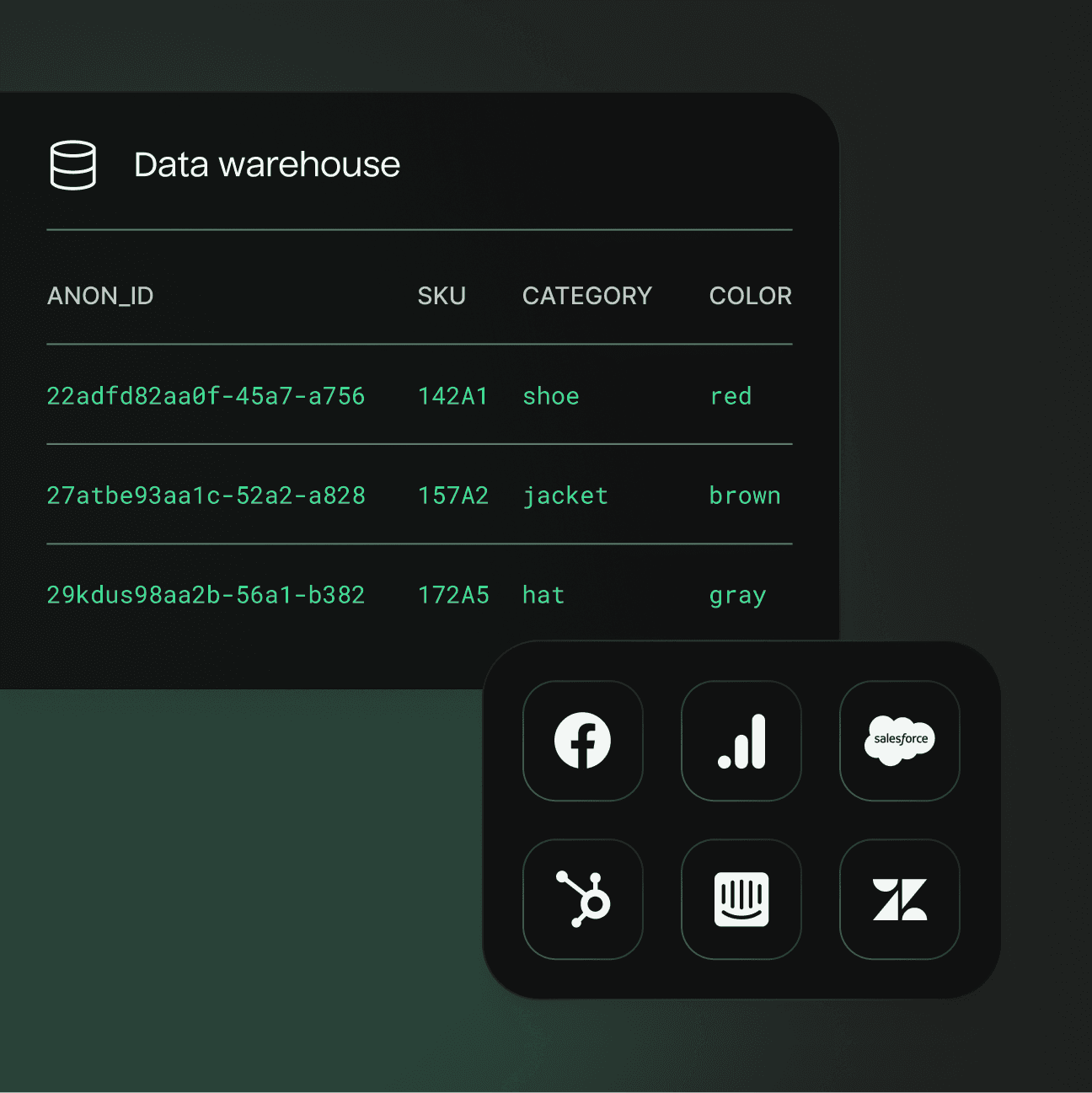 An illustration showing a sample of rows of data coming from your data warehouse that includes "Anonymous ID", "SKU", "Category", and "Color" fields. A set of icons for Facebook, Google Analytics, Salesforce, HubSpot, Intercom, and Zendesk are overlayed.