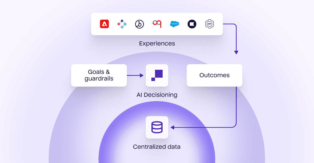 Flowchart showing centralized online and offline data in the data warehouse or cdp continuously flowing into AI decisioning which is driving LTV, and then into customer experiences. Simultaneously, goals, guardrails, and creatives are flowing into AI decisioning, while customer experiences are driving outcomes, which then feed back into the data warehouse or cdp. The continuous loop is powered by AI decisioning.