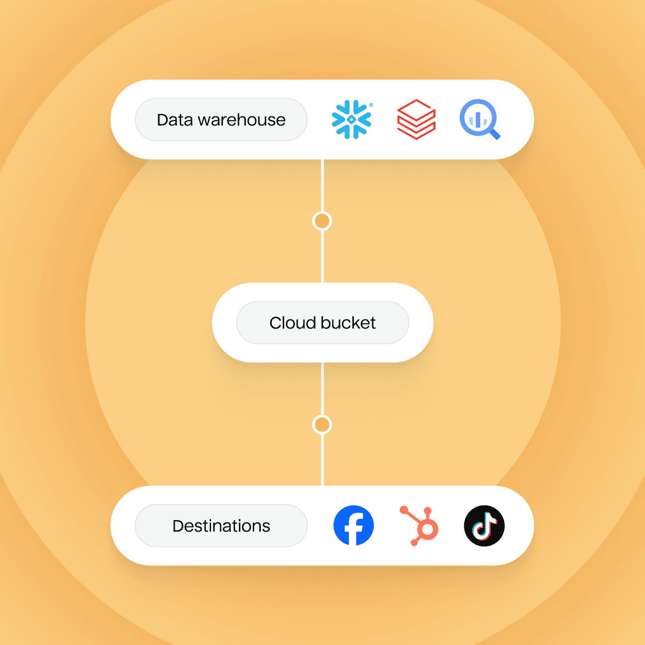 An abstract illustration that shows a "Data warehouse" - with icons for Snowflake, Databricks, and Google BigQuery - being connected to a "Cloud bucket." The "Cloud bucket" is then connected to "Destinations" - with icons for Facebook, HubSpot, and TikTok.