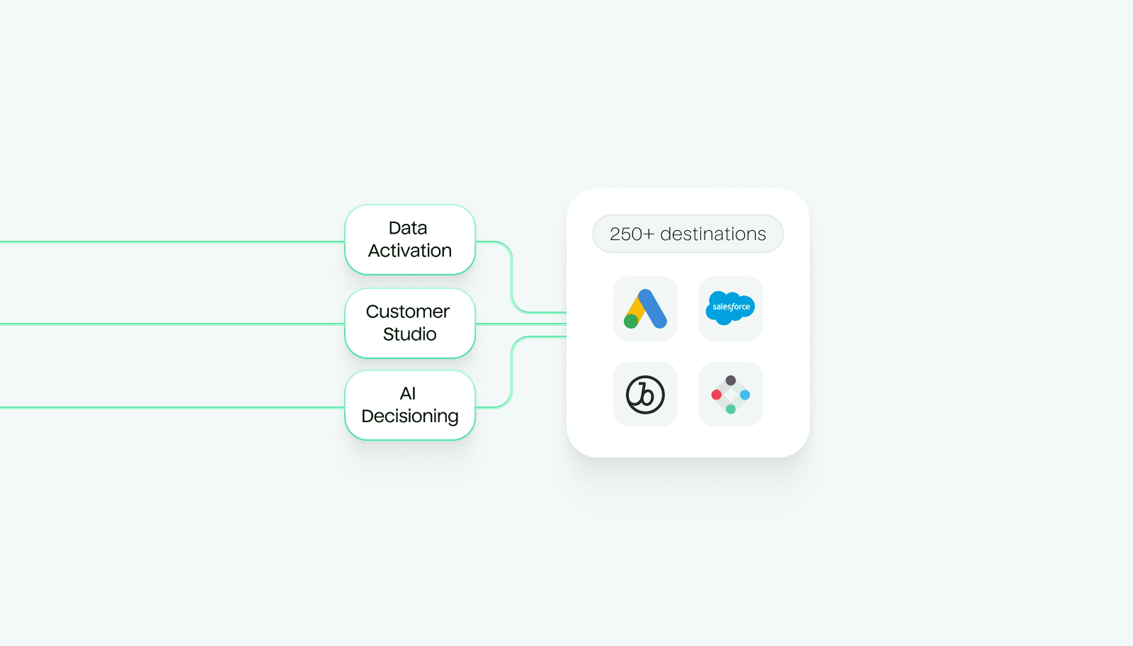 Abstract illustration of data getting activated into 250+ tools with Hightouch Customer Studio.