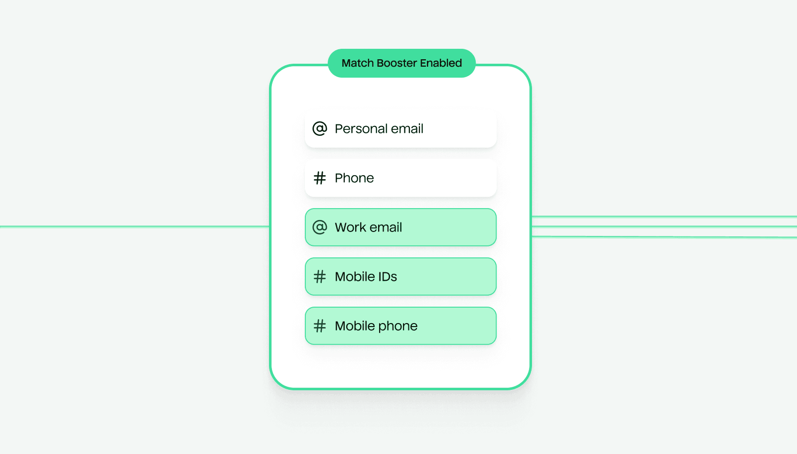 An illustration showing Match Booster enabled. User data has been enriched with identifiers to include a user's personal email, phone number, work email, mobile IDs, and address data.