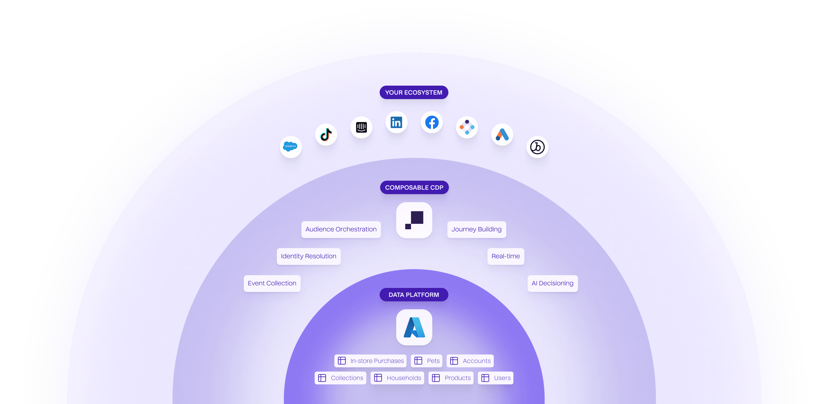 Flow between the the Azure Synapse data warehouse, Hightouch as a Composable CDP, and user's integration ecosystem.