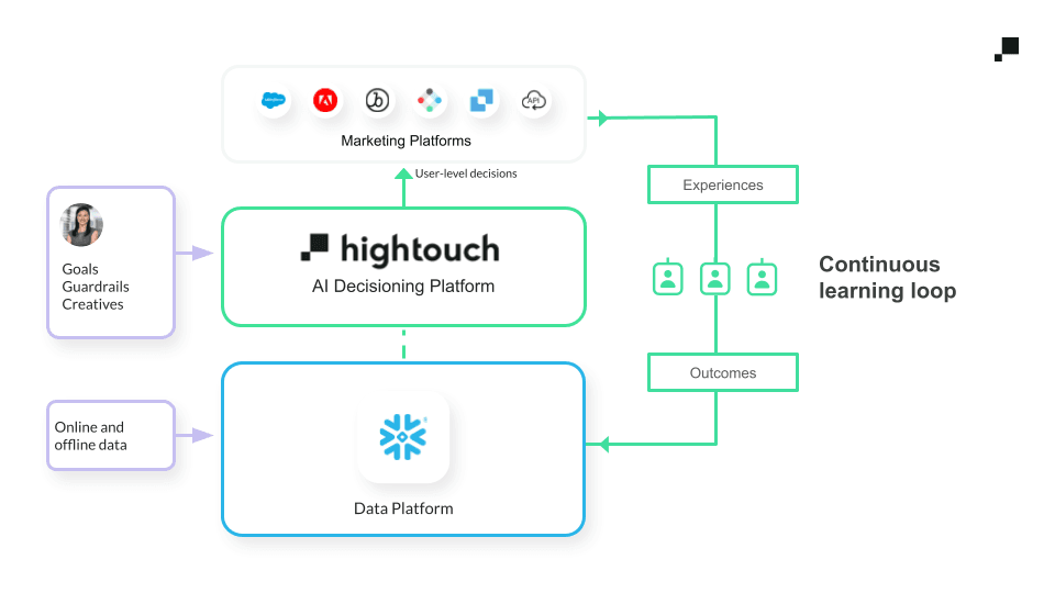 Fundrise AI Decisioning architecture