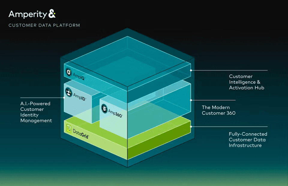 Amperity architecture diagram