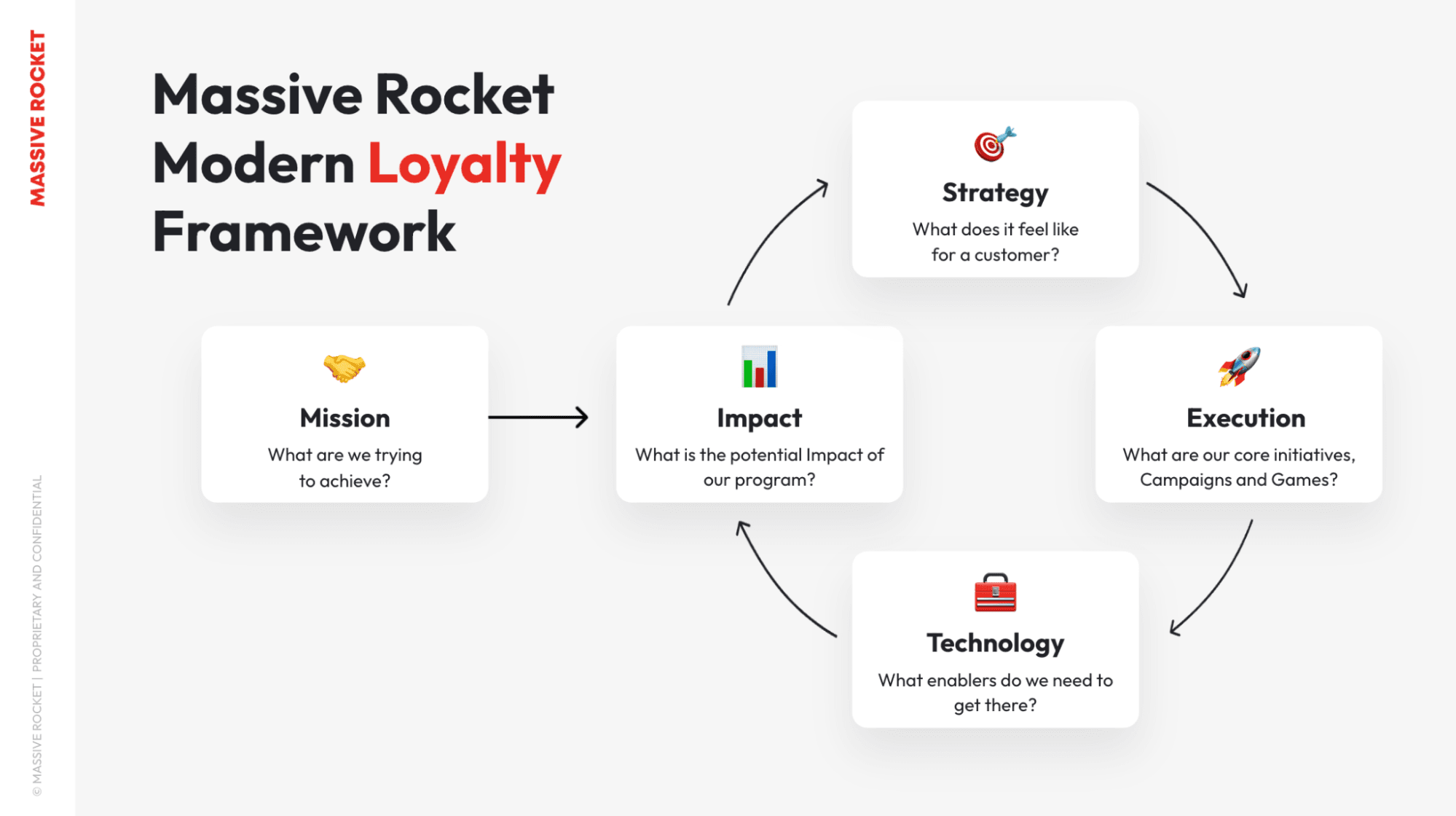 Loyalty program framework