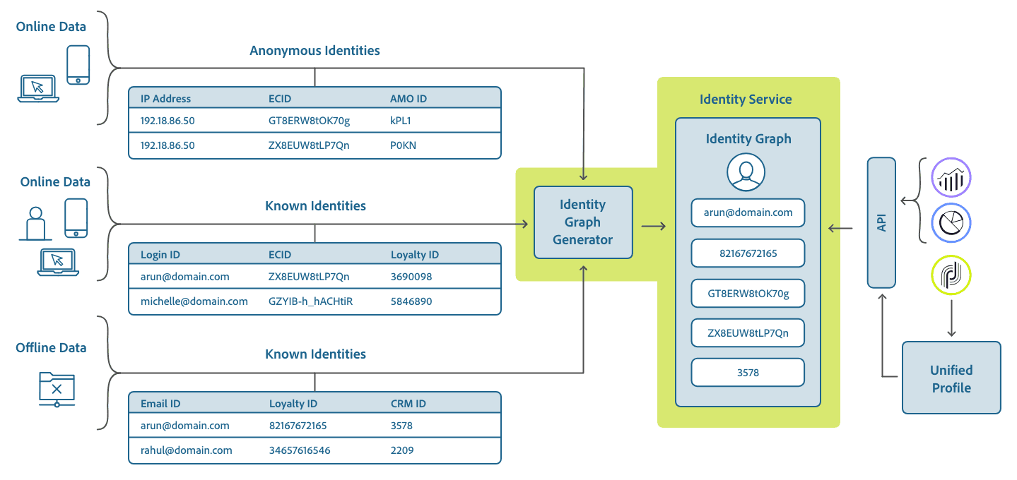 A diagram showing how identity resolution works in Adobe CDP