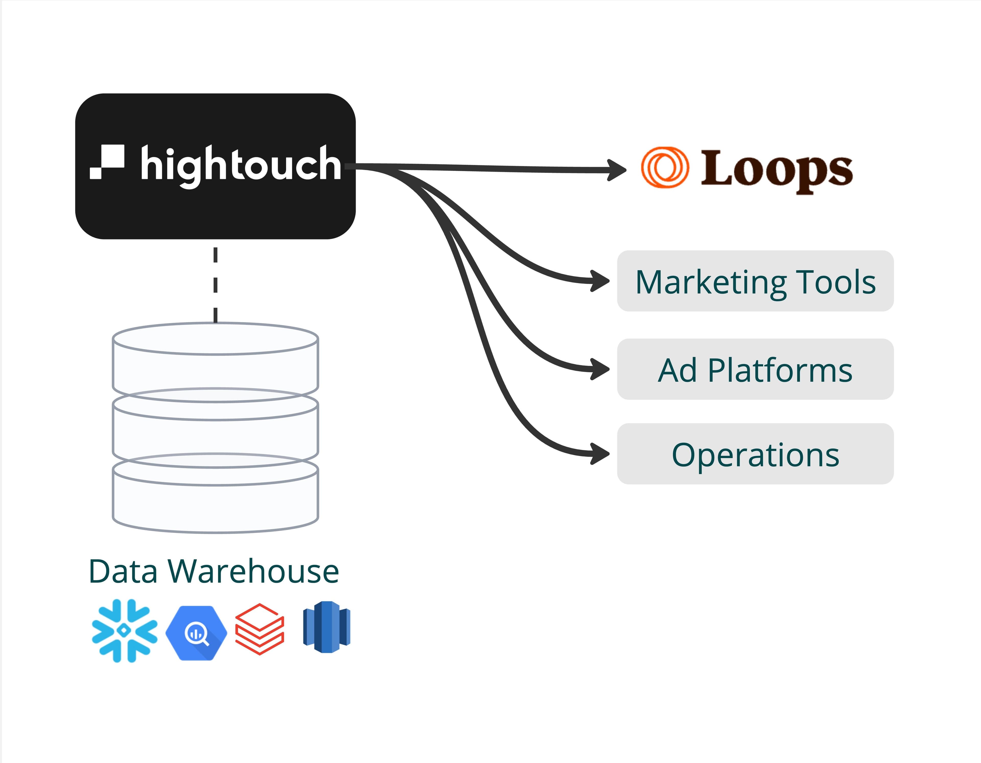 Partner Architecture Diagrams - Loops