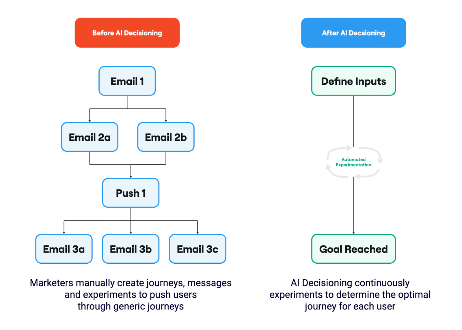 An image showing how marketer workflows are changing