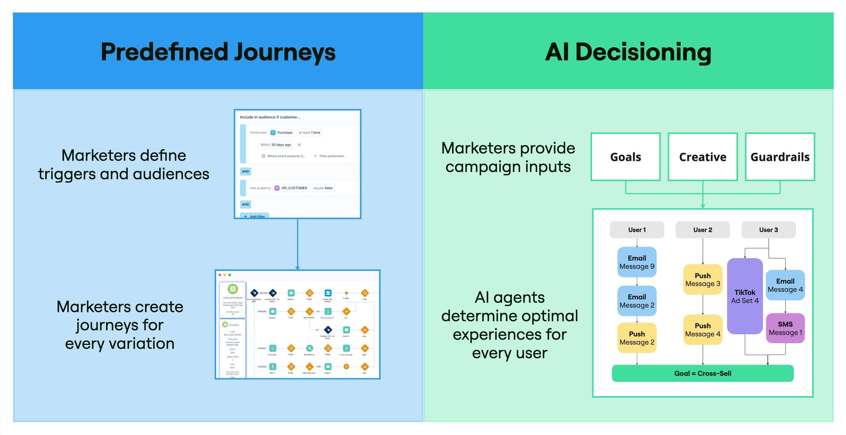 Journeys vs AI Decisioning