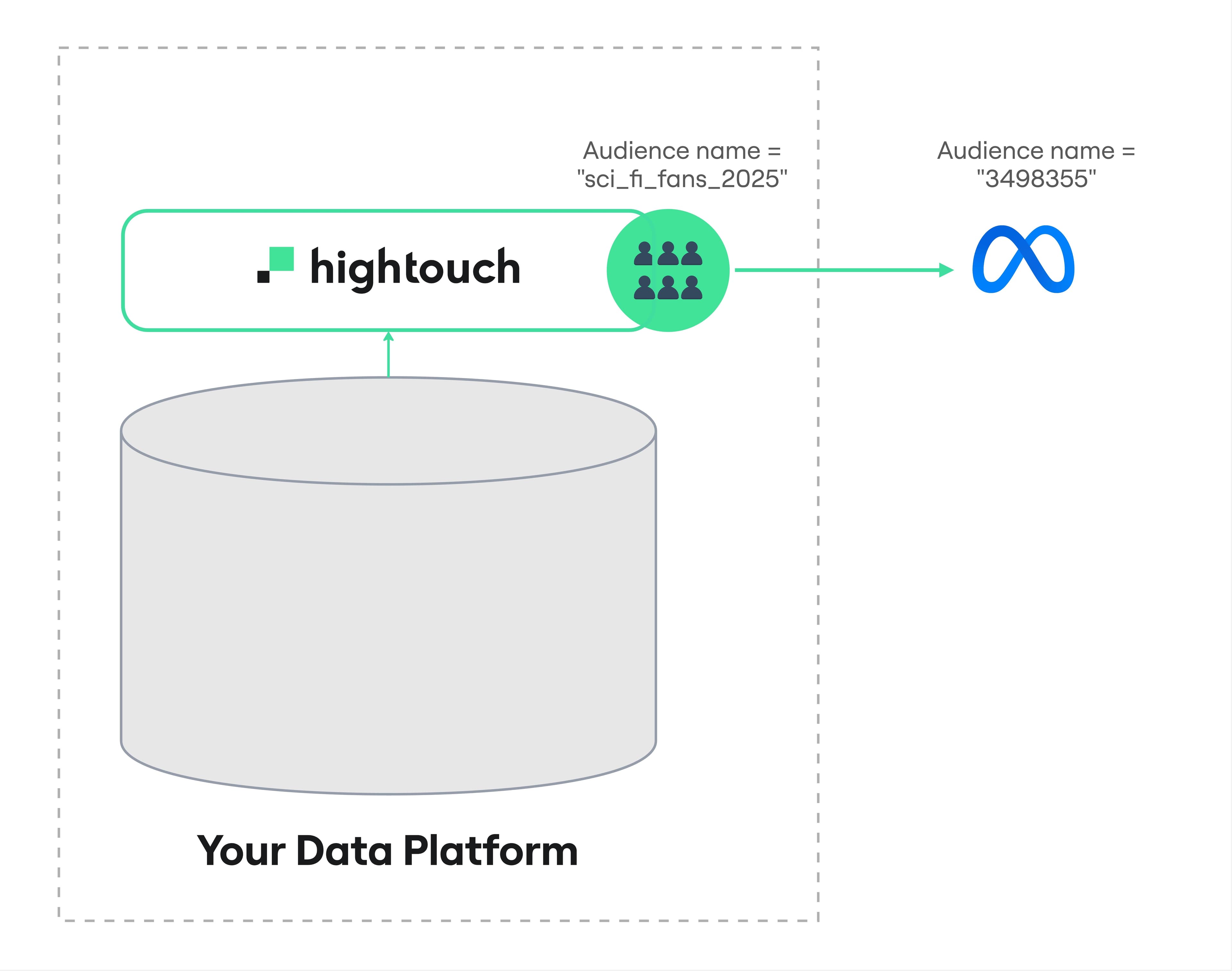 Hightouch anonymizes viewership data when it syncs audiences to third-party marketing channels