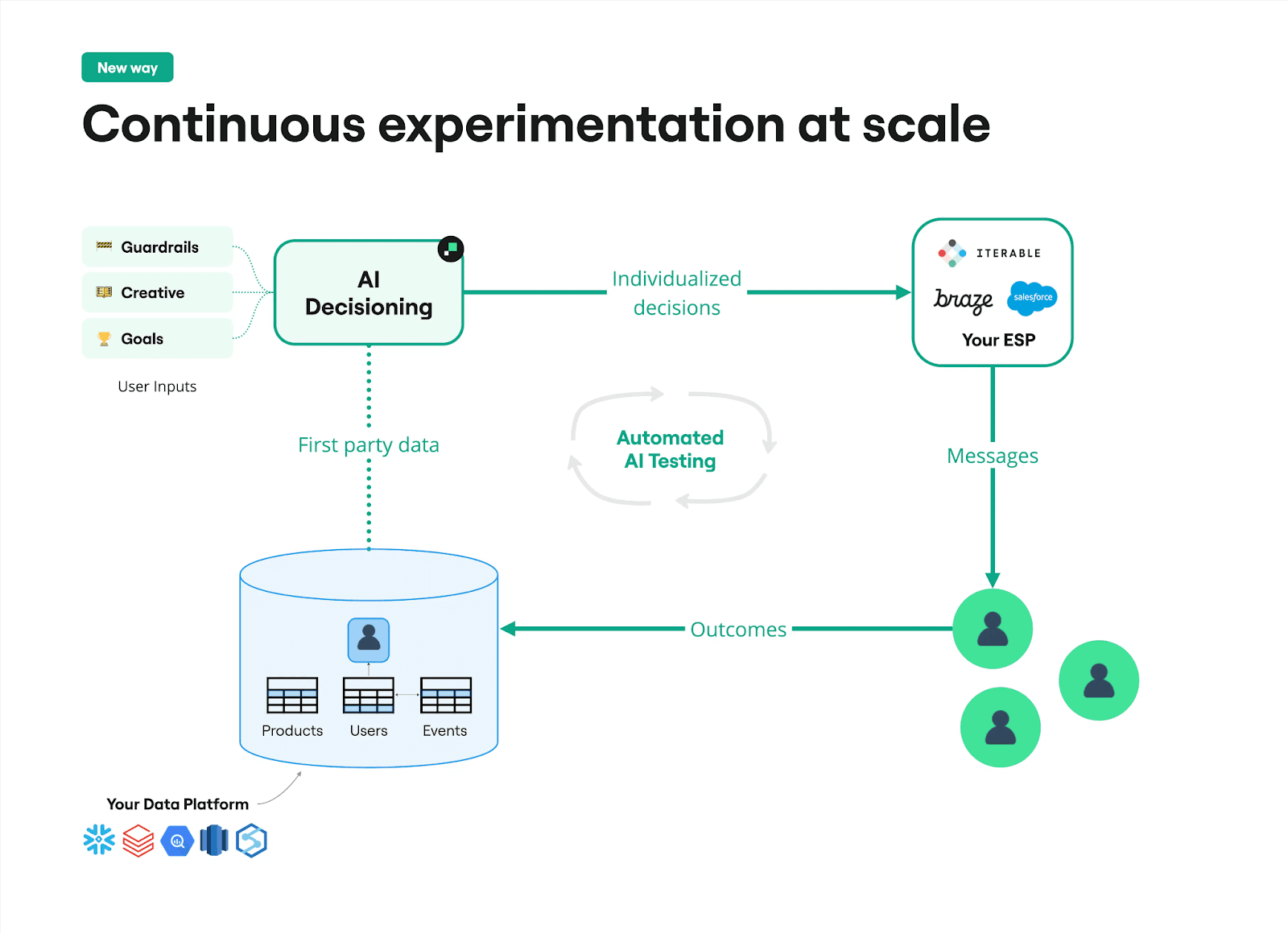 An image showing the AI Decisioning architecture