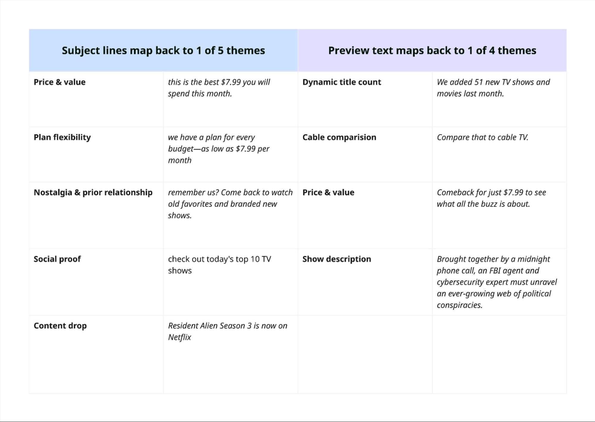 Breaking down the subject lines & preheader text