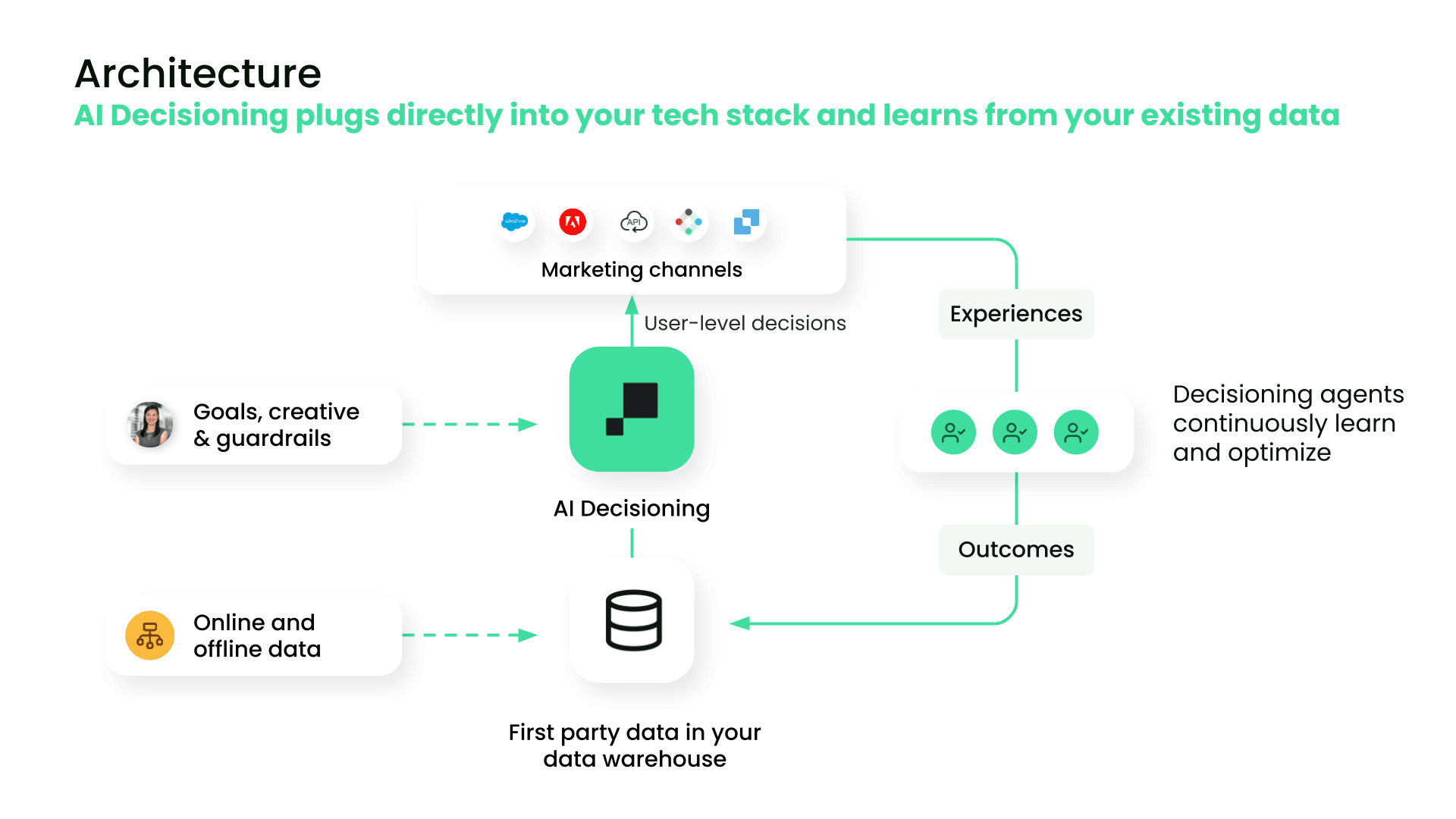 The AI Decisioning architecture diagram