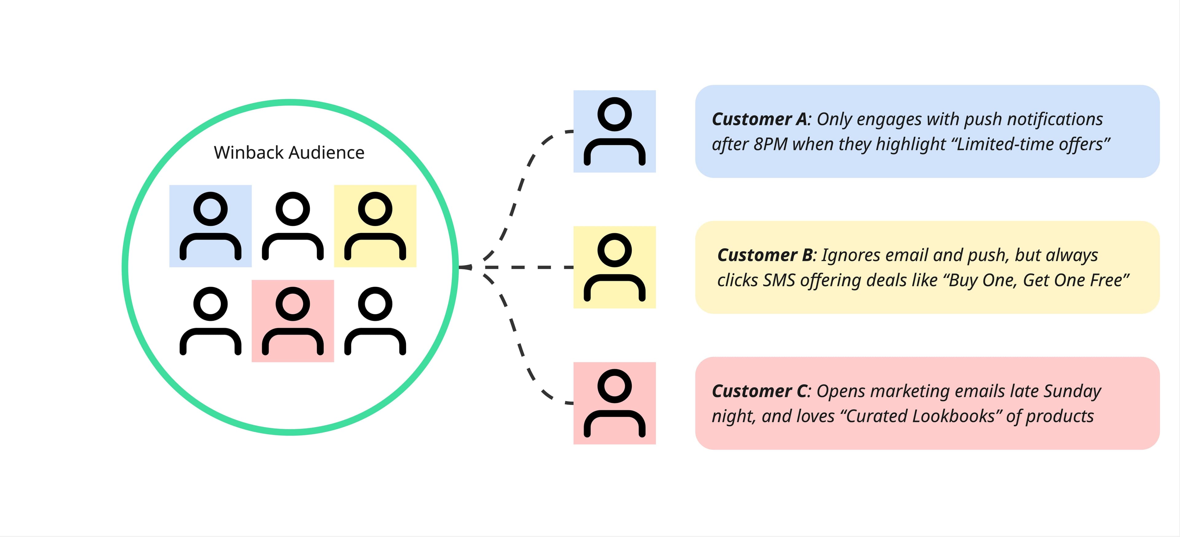 Customer behavior in travel and hospitality