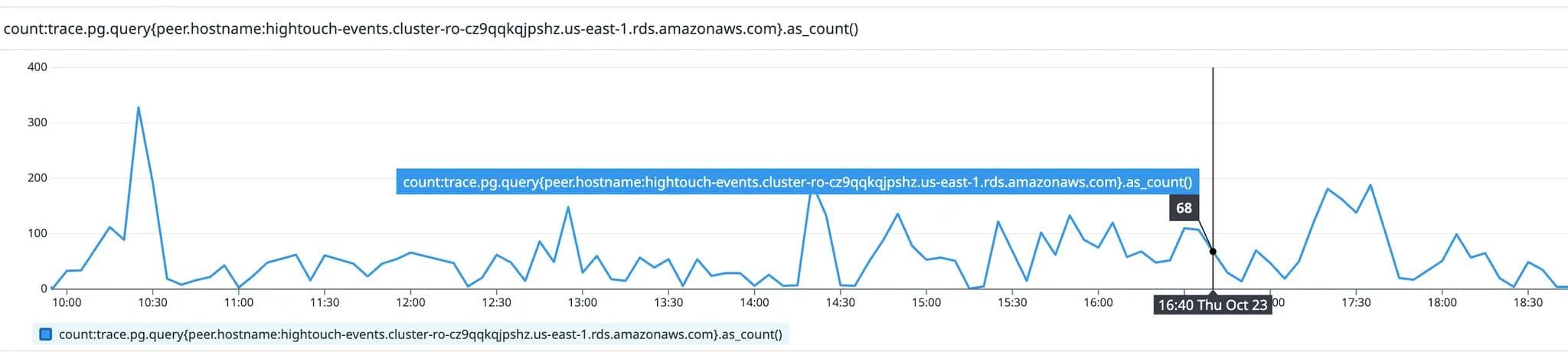 A graph showing the query traffic from the Hightouch app