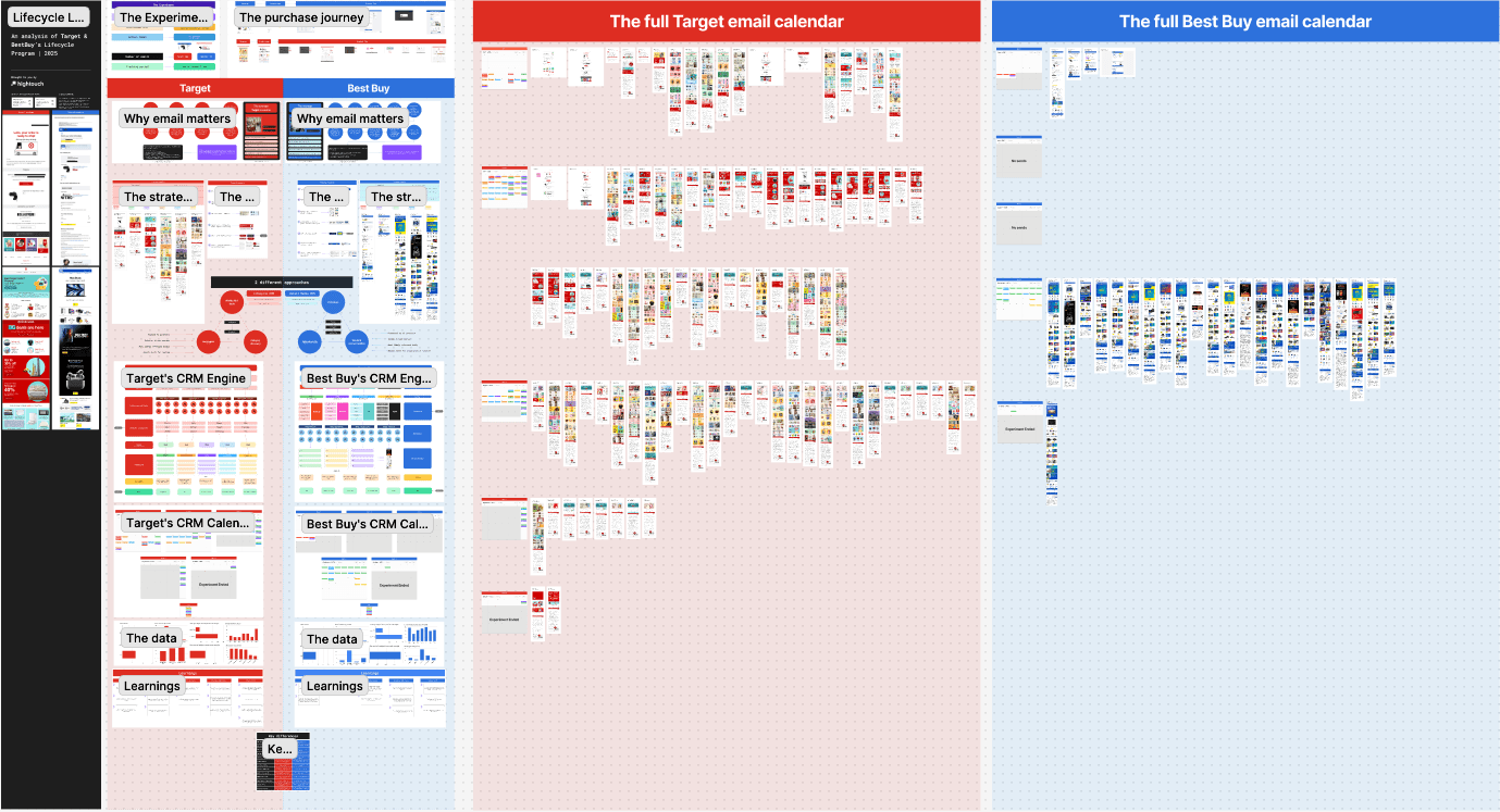 Target vs. Best Buy email journey breakdown