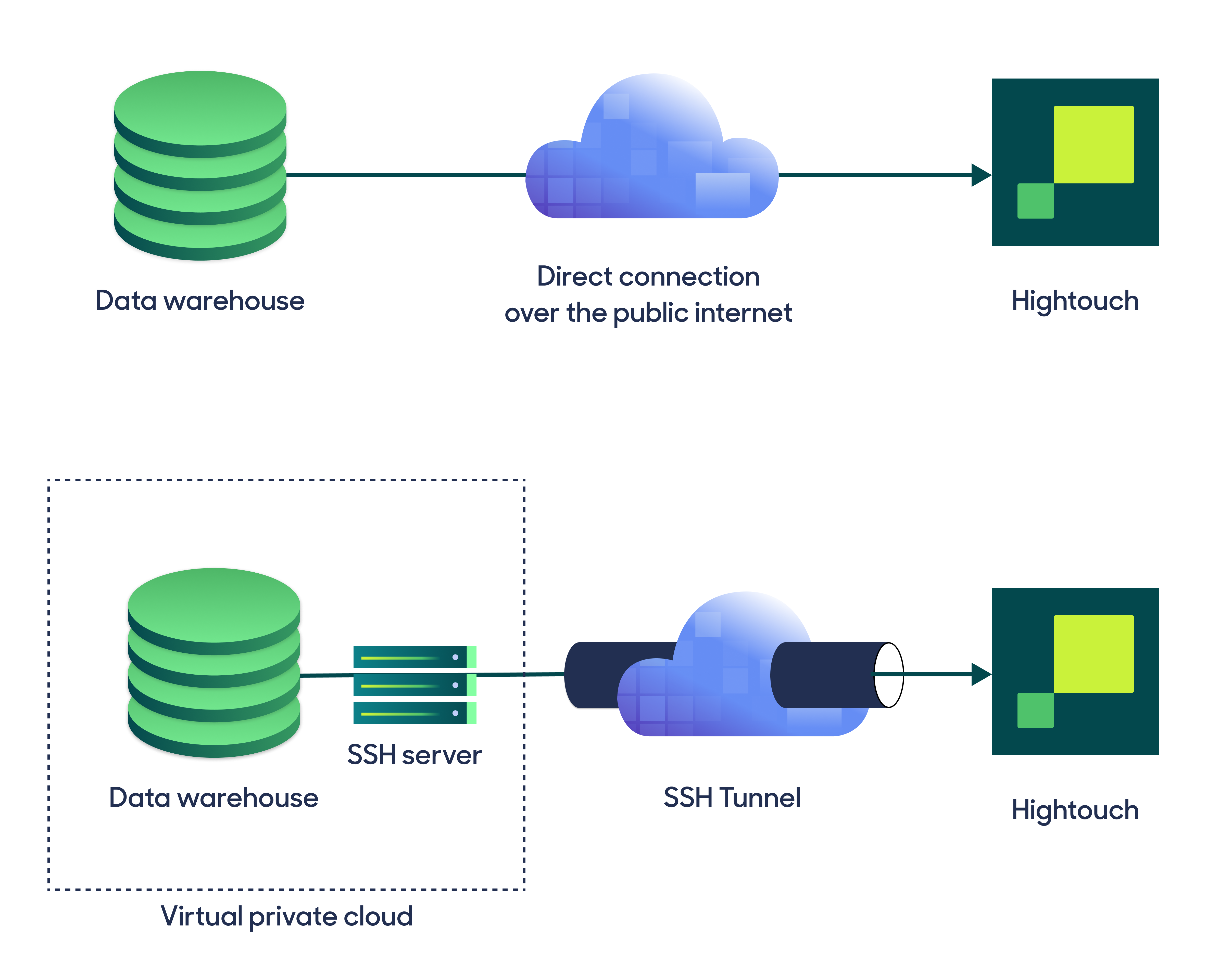 Direct connection vs. SSH tunnel