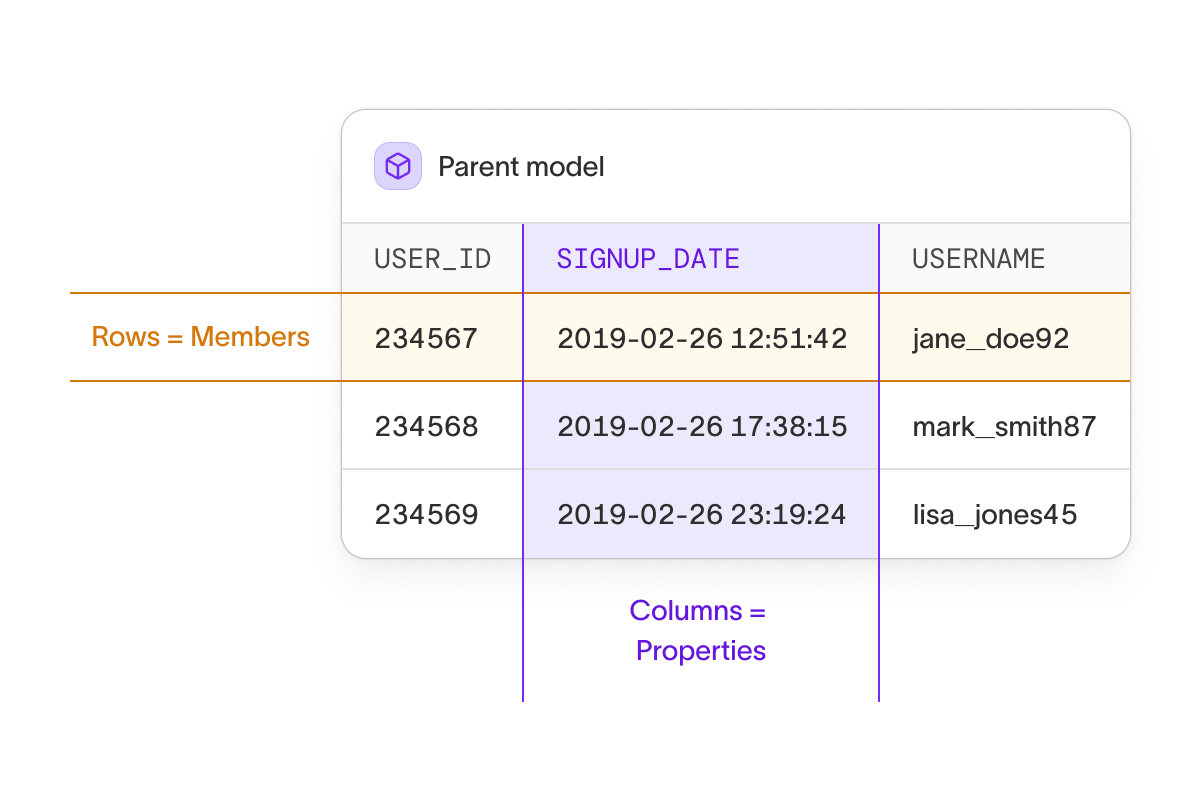 Parent model SQL table example. Rows = Members. Columns = Properties.