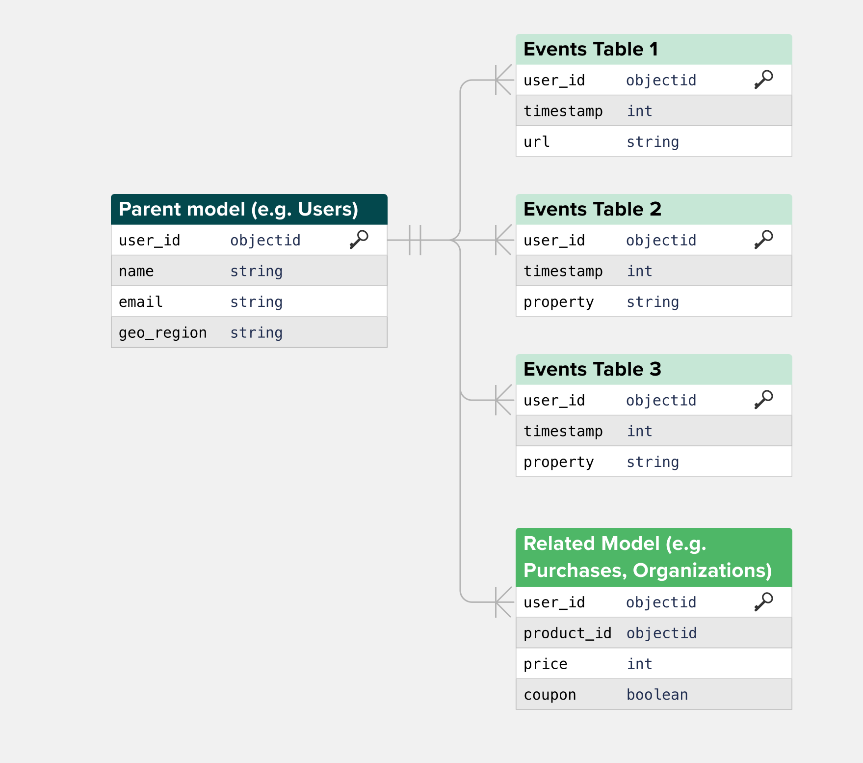 Entity relationship diagram model