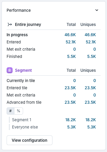 Viewing the journey performance tile in the Hightouch UI